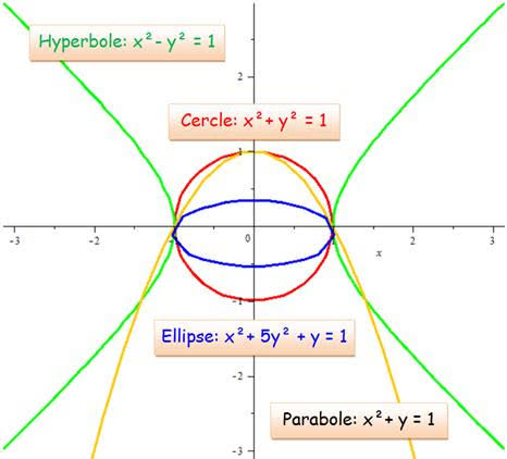 SA3: LIEUX GEOMETRIQUE DANS LE PLAN