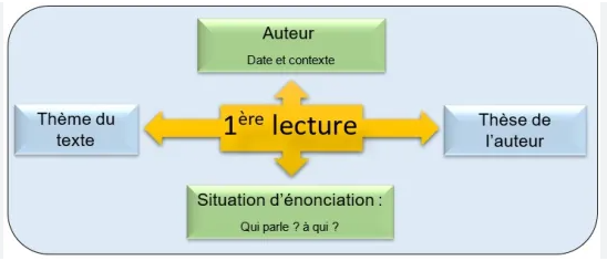 METHODOLOGIES ( dissertation , commentaire  )