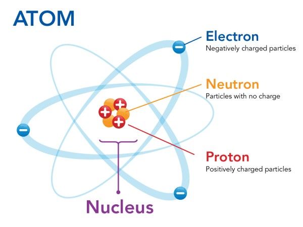 SA4 : COMMENT LES ATOMES SONT-ILS LIÉS DANS LES MOLÉCULES