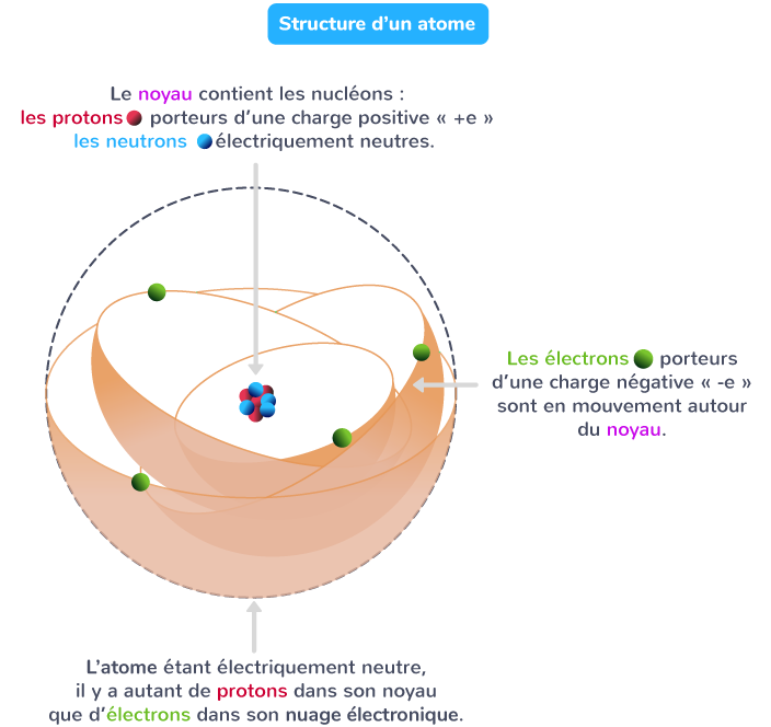 SA 2 : LA MATIÈRE ET SES TRANSFORMATIONS